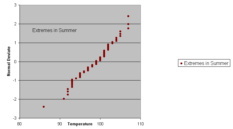 Chart Extremes in Summer