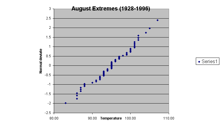 Chart August Extremes (1928-1996)
