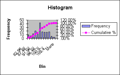 ChartObject Histogram